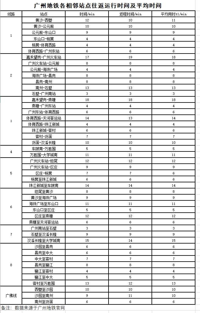 广州地铁相邻站点往返运行时间数据表