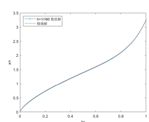 Comparison of numerical and exact solutions