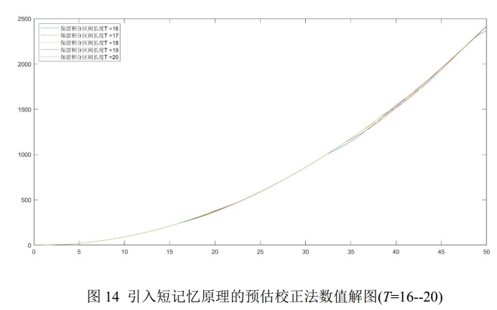 Numerical solutions of predictor-corrector with short memory