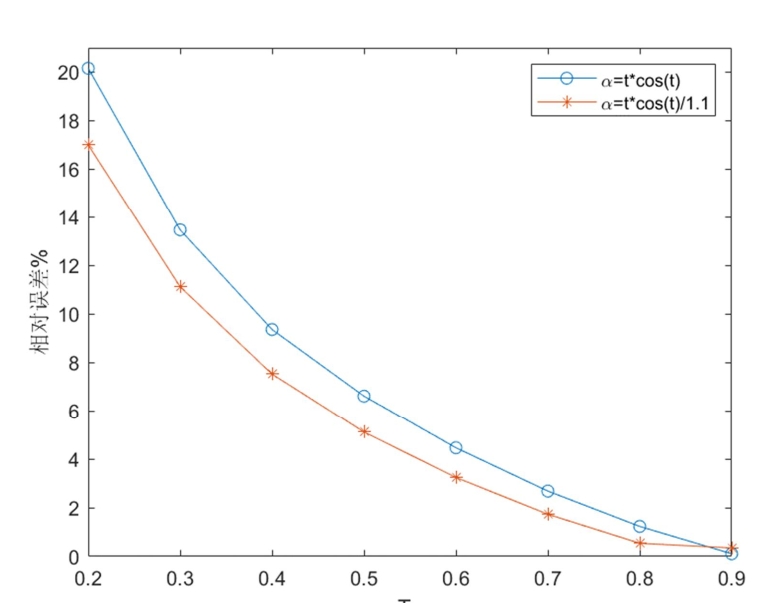 Comparison of relative errors for two variable-order fractional systems