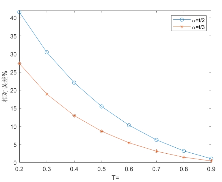 Comparison of relative errors for two variable-order fractional systems
