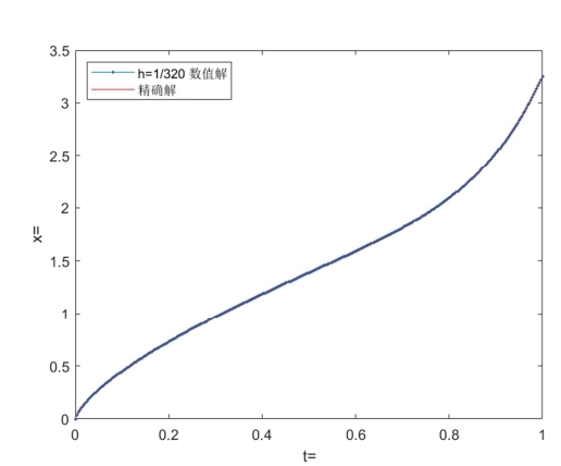 Comparison of numerical and exact solutions