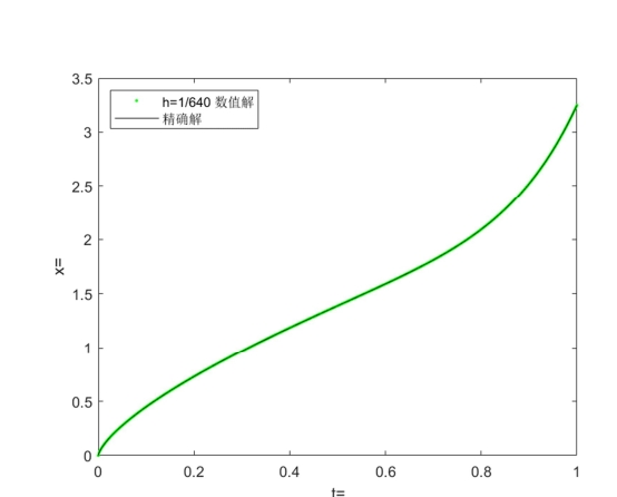 Comparison of numerical and exact solutions