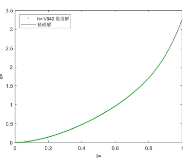 Comparison of numerical and exact solutions