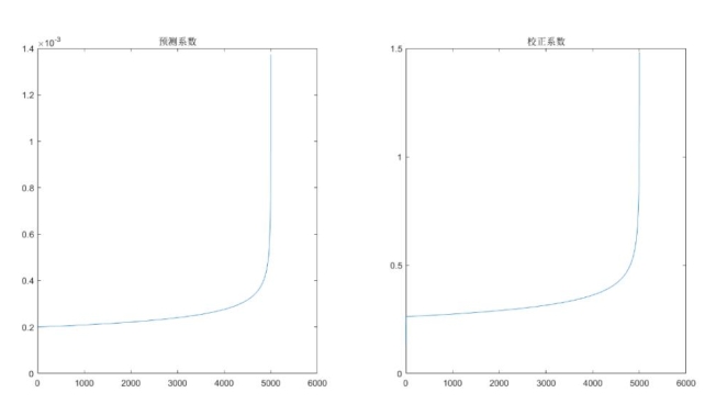 Prediction and correction coefficient diagrams