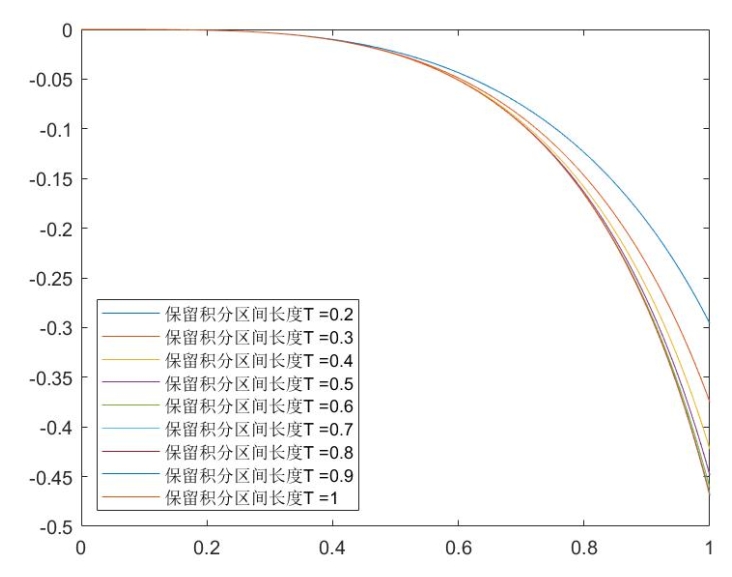 Numerical solutions of predictor-corrector with short memory