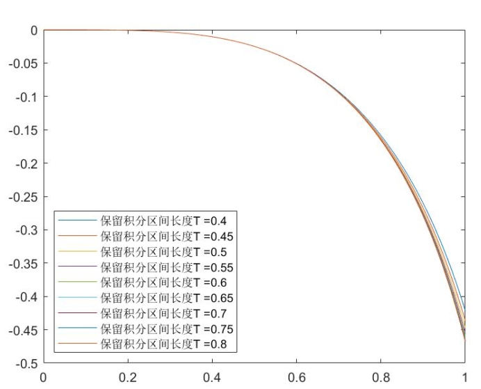Improved predictor-corrector numerical solutions