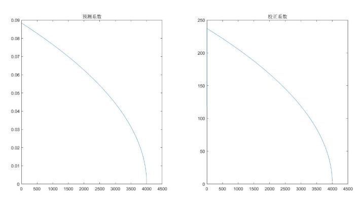 Prediction and correction coefficient diagrams