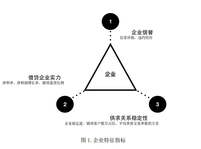 Enterprise Characteristic Indicators