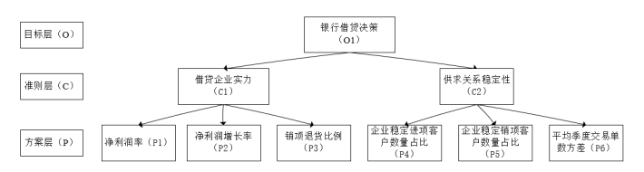 Bank Lending Decision Model Hierarchy