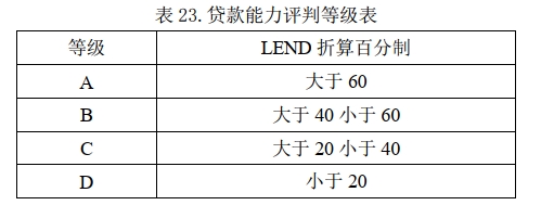 Bank Lending Decision Model Final Scoring Rules