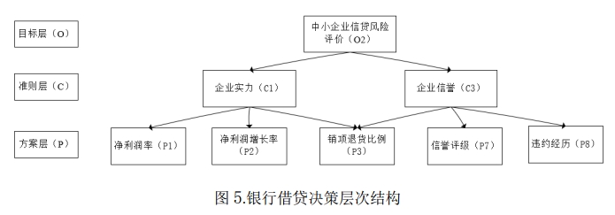 Credit Risk Model Structure