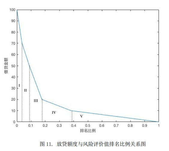Mapping Between Risk Evaluation Value Ranking Proportion and Credit Quota