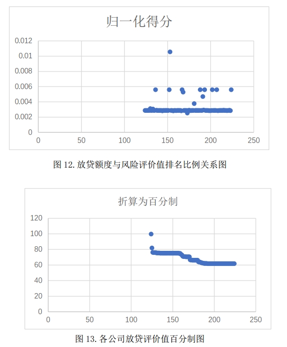 Problem 2 Whether to Lend Visualization