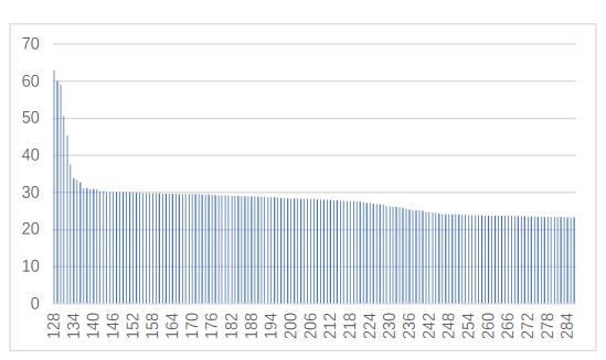 Problem 2 Interest Rate Normalization Results