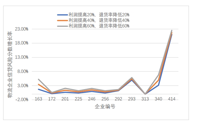 Problem 3 Logistics Industry Re-evaluation Results