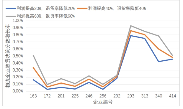 Problem 3 Logistics Industry Lending Decision Score Growth Rate